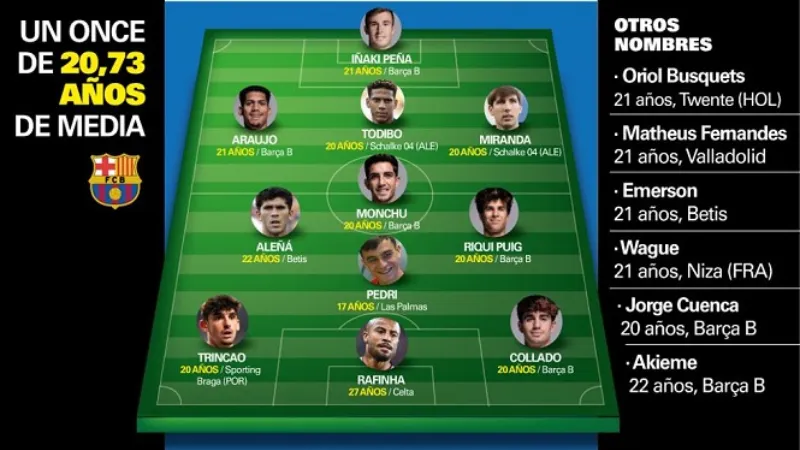 Dự phóng chiến thuật cho đội hình Barcelona cầu thủ trẻ