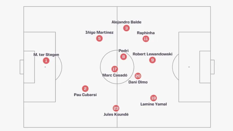 Định hình nhân sự cho đội hình Barcelona dưới thời Hansi Flick